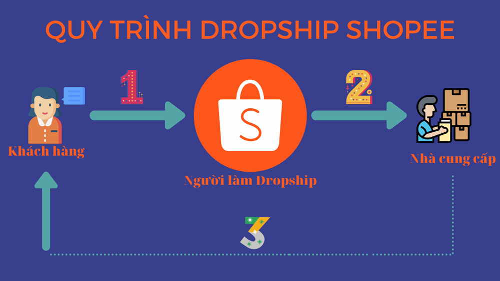 Mô hình Dropshipping Shopee